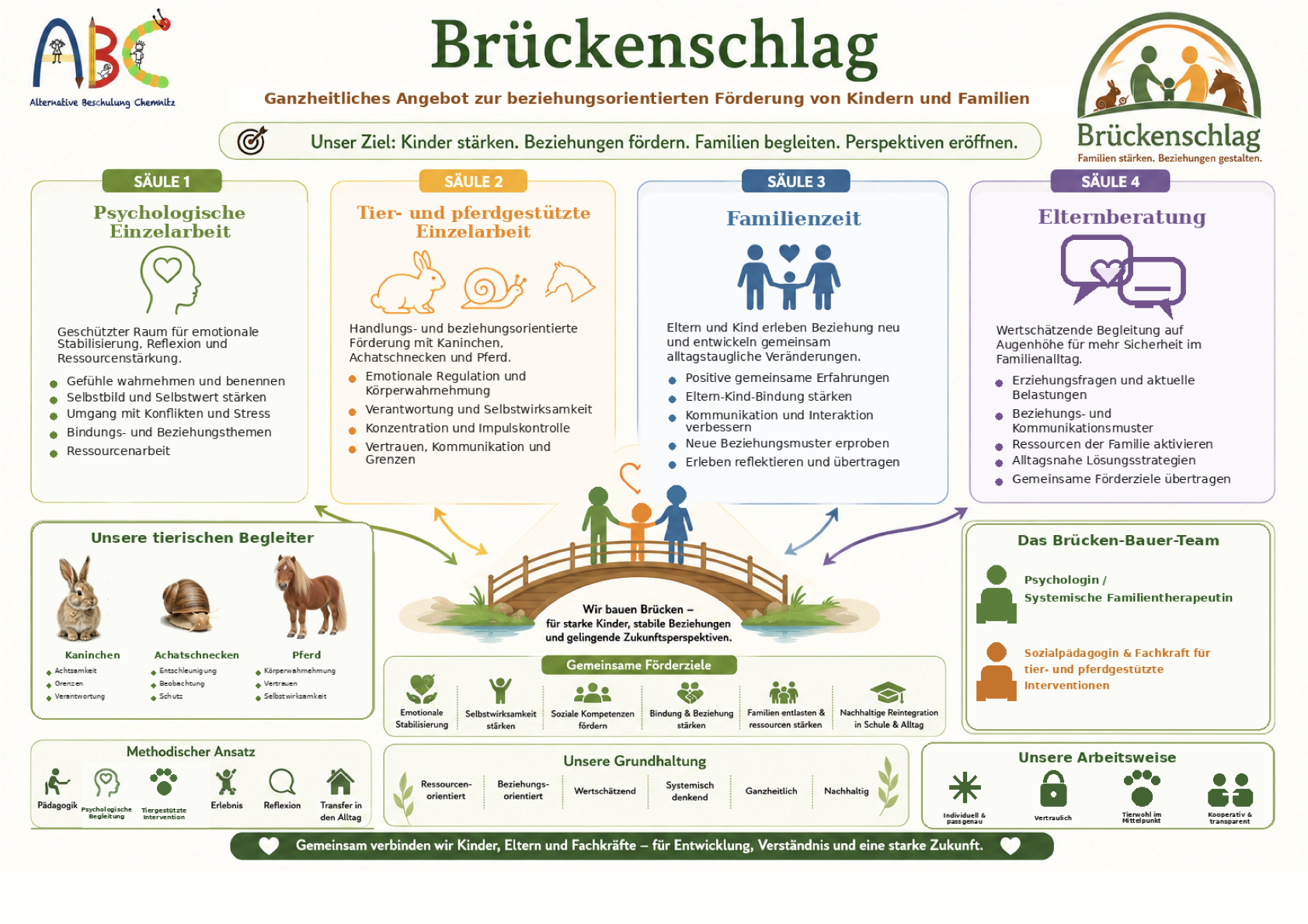 Skizze der Angebote Brückenschlag- Windflüchter